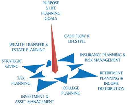 Planning Process